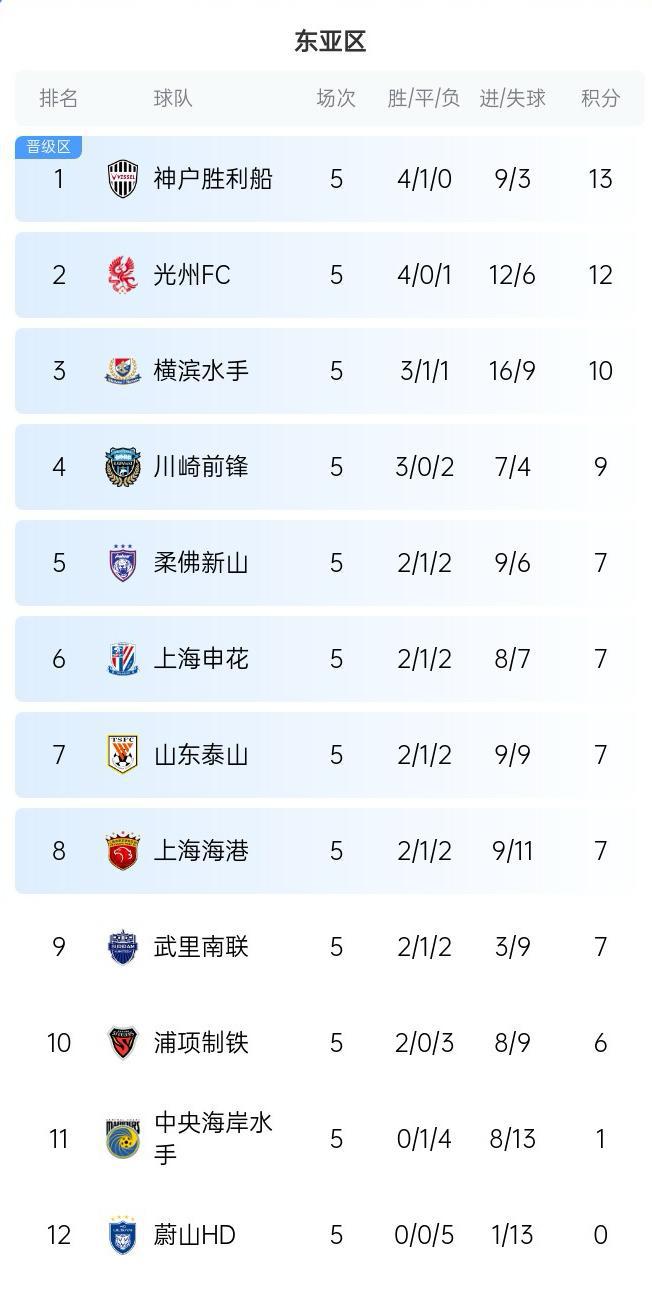  亞冠東亞區(qū)積分榜：中超三隊(duì)晉級(jí)區(qū)，同得7分列6至8位。