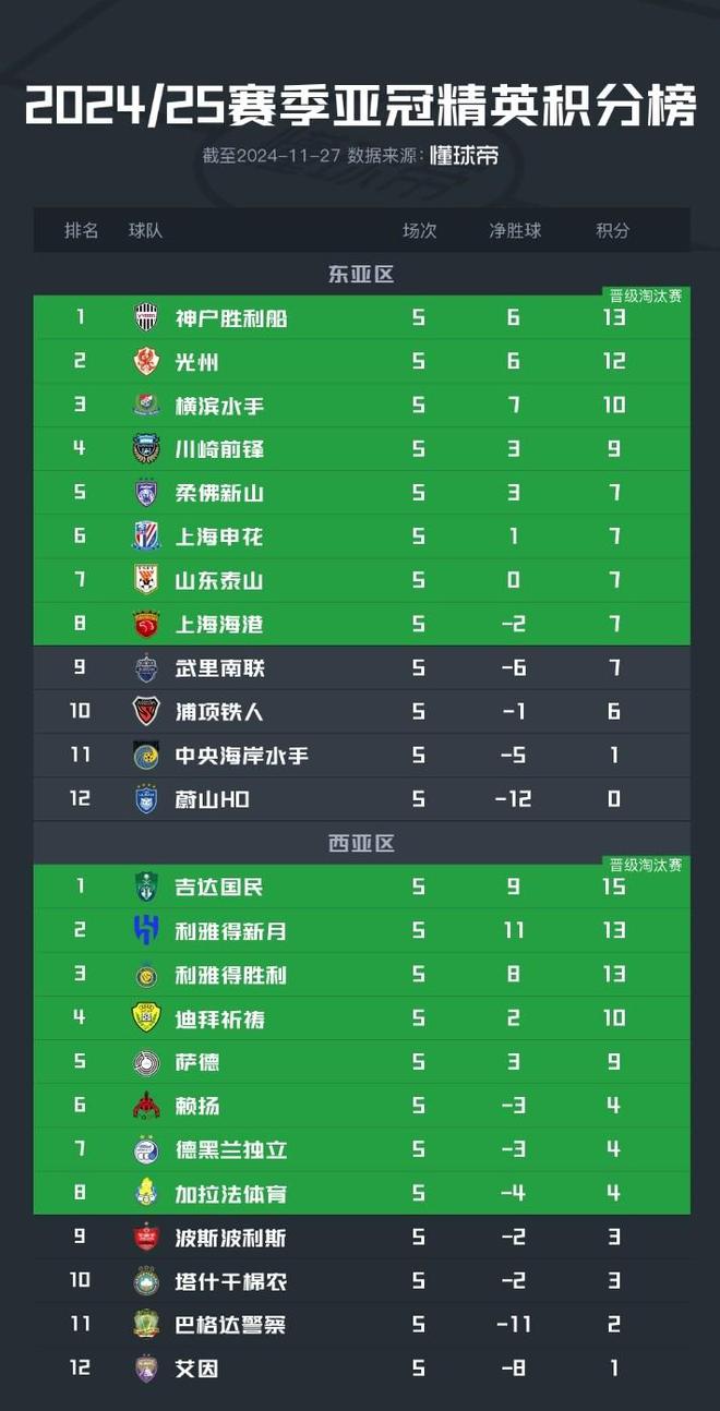  亞冠積分榜：中超三隊同積7分，東亞區(qū)前八。