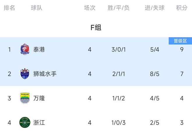  亞冠浙江對陣獅城水手，首發(fā)2外援PK5外援，程進、高迪、李提香領(lǐng)銜。