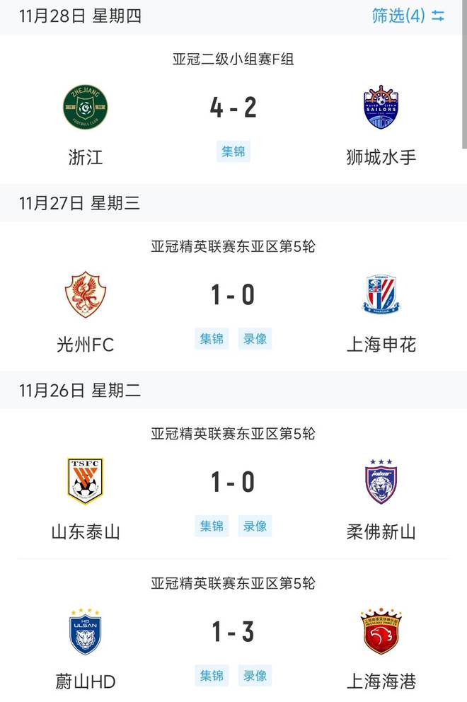  中超四隊(duì)亞冠戰(zhàn)績(jī)：三勝一負(fù)，海港泰山勝，申花輸。