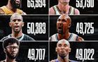  NBA歷史得分王：詹姆斯領(lǐng)跑，斯托克頓緊隨，保羅第三