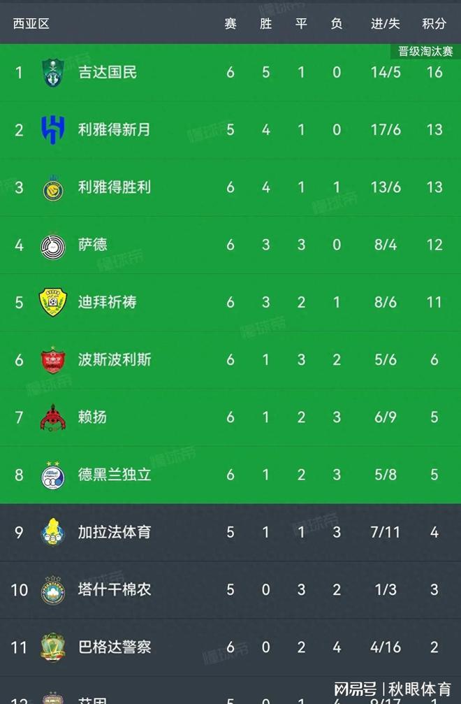  亞冠積分榜，C羅缺席，利雅得1-2失利，吉達(dá)國民2-2平。