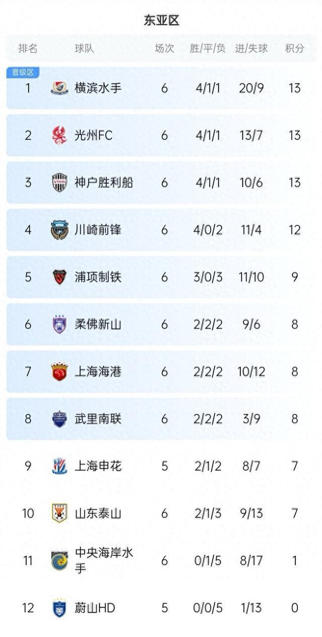  山東泰山亞冠形勢嚴(yán)峻，剩兩輪戰(zhàn)光州、蔚山，一分差距待追平。