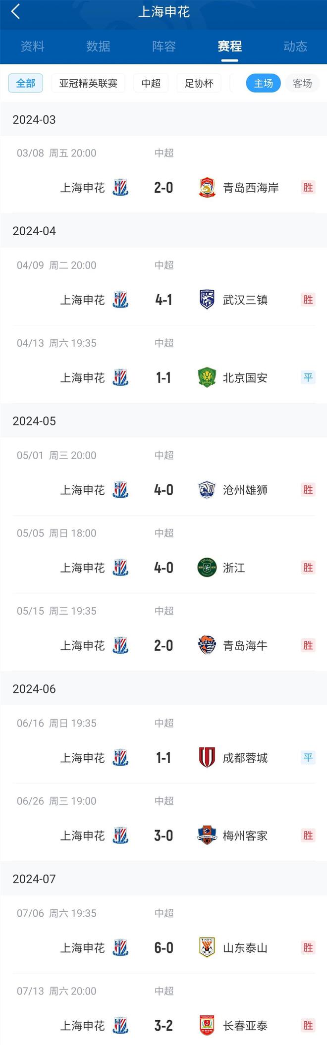  申花主場連敗，末戰(zhàn)失利，平鵬城，敗蔚山，冠軍失守。