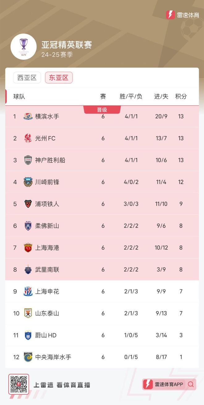  亞冠申花第九，蔚山首勝墊底