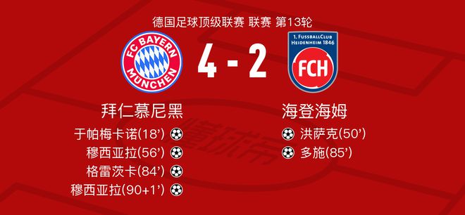  拜仁慕尼黑VS海登海姆全場數(shù)據(jù)：21-2射門，10-2射正。