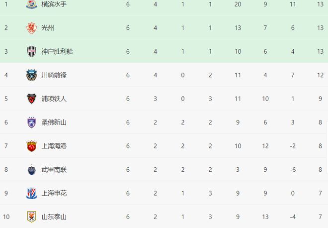  亞冠前六輪，中超三隊(duì)前景不同，海港或穩(wěn)出線，一隊(duì)難見曙光。