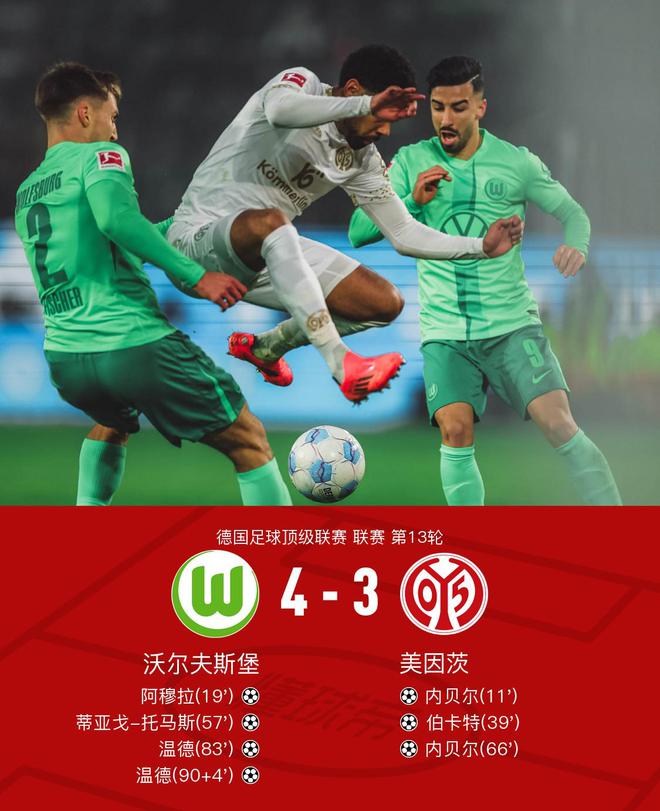 狼堡4-3勝美因茨，四連勝！溫德雙響+絕殺，內貝爾雙響。