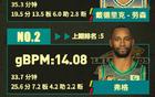  前15輪球員貢獻榜揭曉，遼籃四將上榜，廣東僅二人。