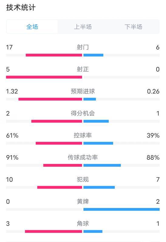  勒庫森勝國米，全場數(shù)據(jù)：射門優(yōu)勢大，控球率高。