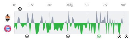  頓礦vs拜仁全場數(shù)據(jù)：射門12-21，射正4-8
