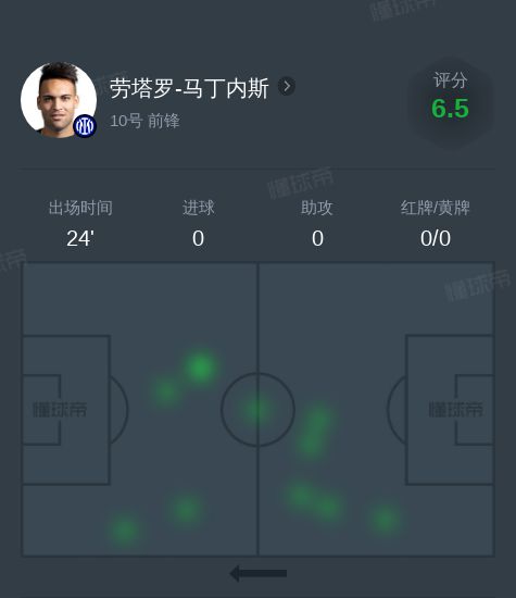  勞塔羅-馬丁內(nèi)斯VS勒沃庫森全場數(shù)據(jù)