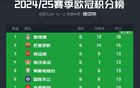  歐冠前八英超三強領(lǐng)跑，法甲雙雄，西德意各一席
