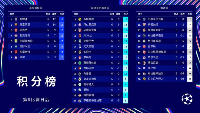  歐冠前六輪零分，萊比錫、布拉迪斯拉發(fā)、年輕人遭淘汰