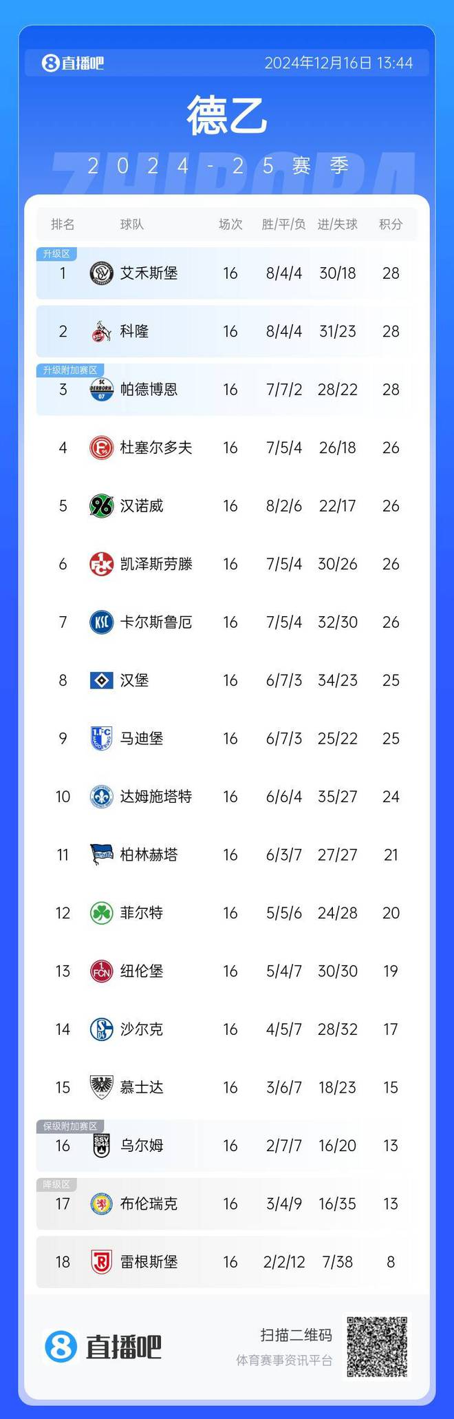  德乙半數(shù)隊(duì)爭冠，前九名差距微小，榜首三隊(duì)同分。
