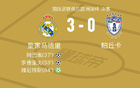  皇馬VS帕丘卡全場數(shù)據(jù)：射門數(shù)12比12，射正數(shù)5比4。