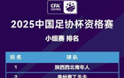  足協(xié)杯資格賽第三輪排名：陜青、泉州青工居前二。