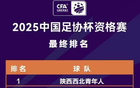 足協(xié)杯資格賽排名：陜西北青、泉州青工等12隊(duì)晉級(jí)正賽。