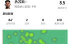  熱蘇斯，5射3正，2球+中框，失良機(jī)，對(duì)抗6成功，獲評(píng)8.5分。