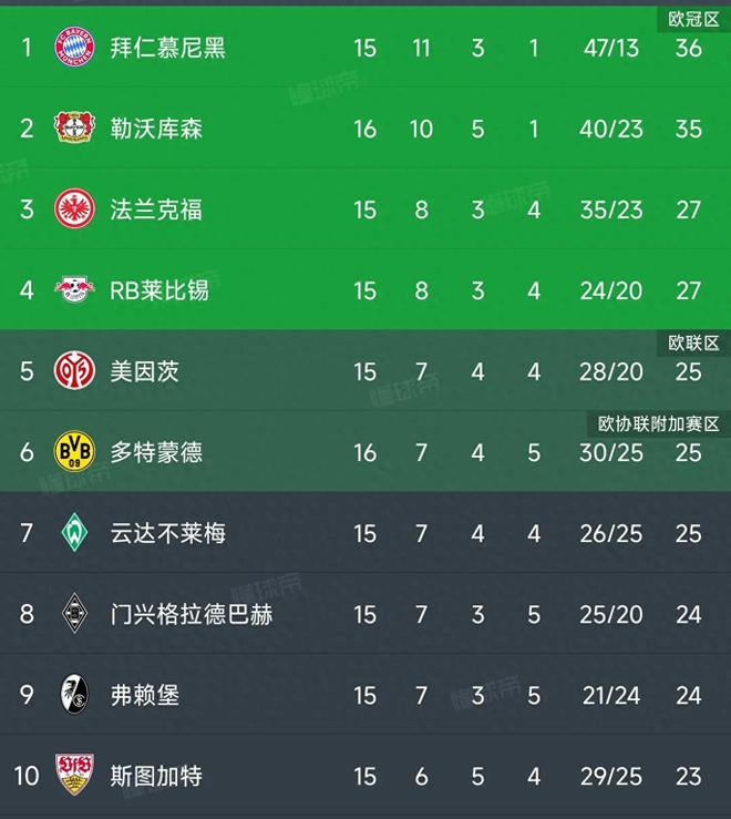  德甲冠軍3:2勝，魔鬼主場被破，僅1分差距挑戰(zhàn)拜仁，凱恩受挫。